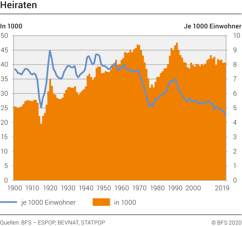 Statistik - rohe Heiratsziffer im Verhältnis zu 1000 Personen