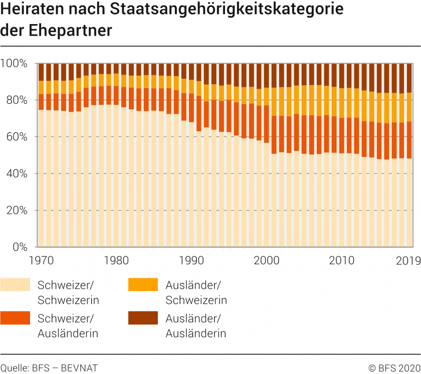 Statistik - Verheiratung zwischen Schweizern/Ausländern