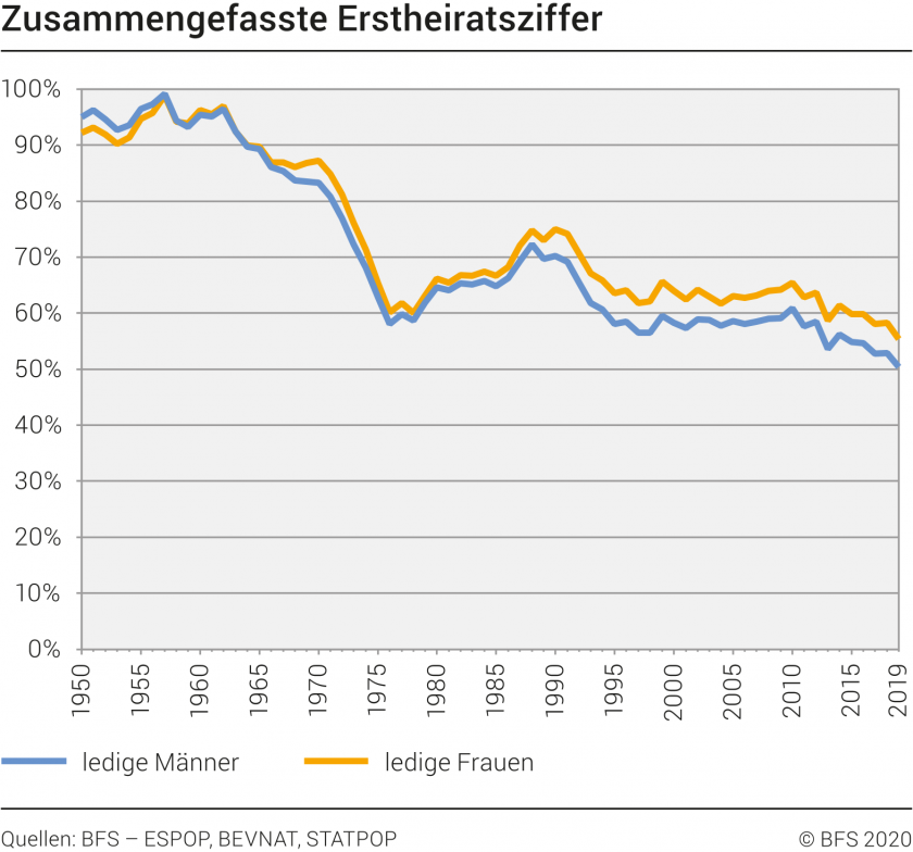 Statistik - Erstheirat mit 50 Jahren
