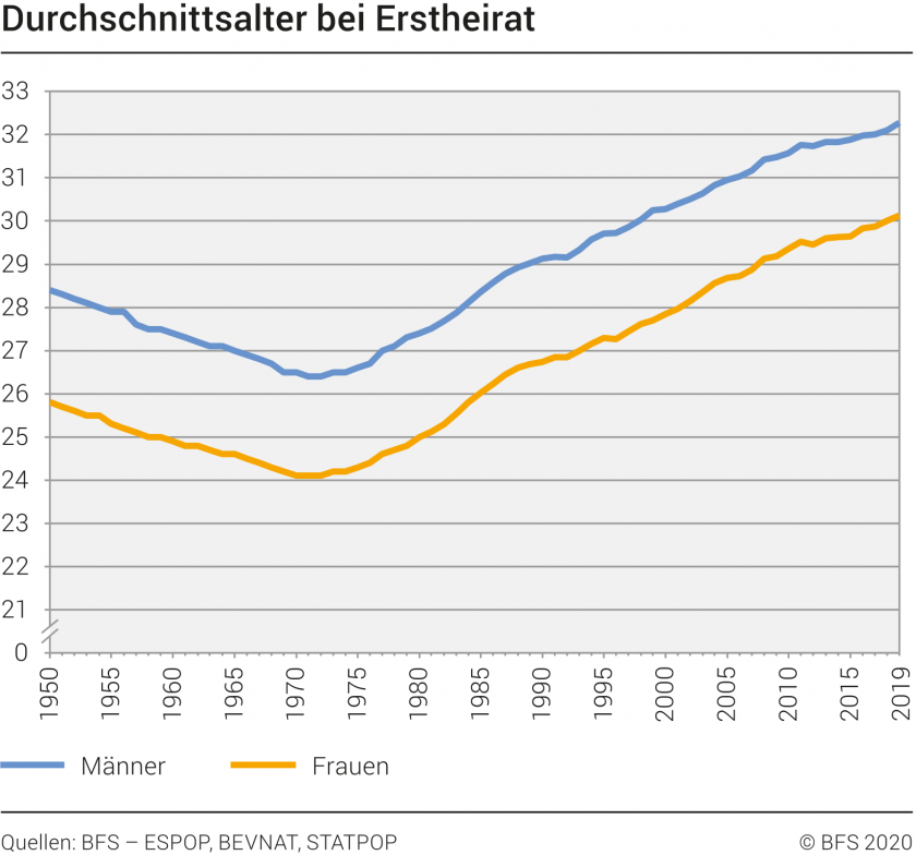 Statistik - Durchschnittsalter bei Erstheirat